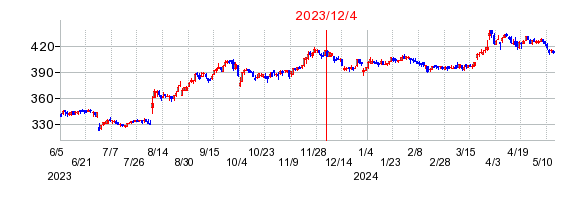 2023年12月4日 15:10前後のの株価チャート